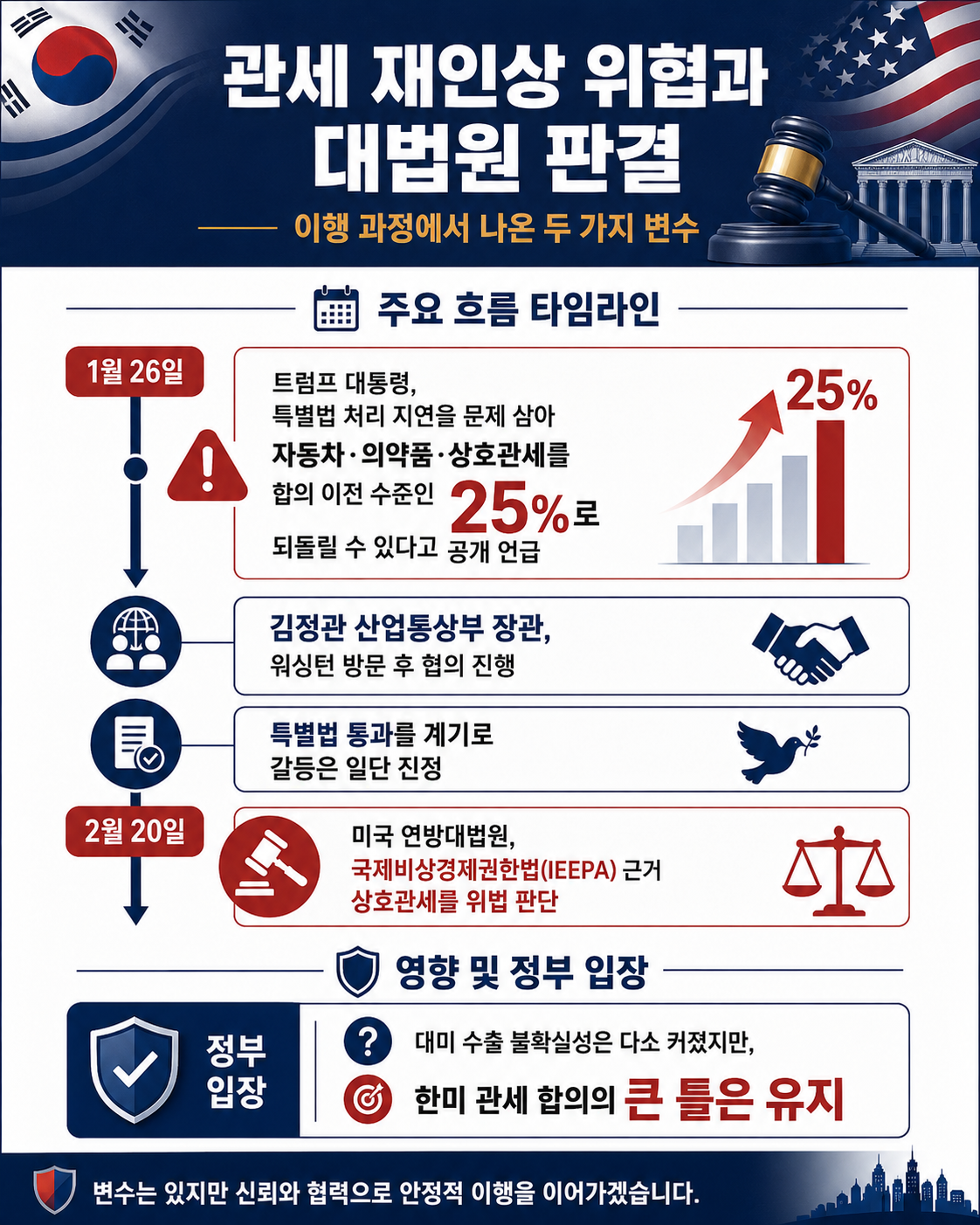 미국관세