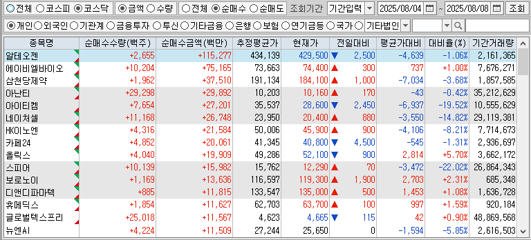주간 코스닥 개인 순매수