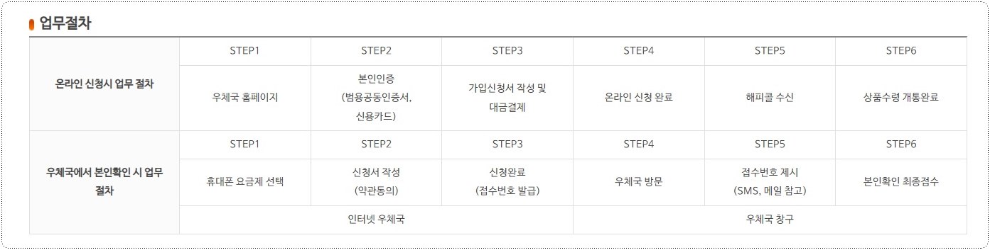 업무절차
