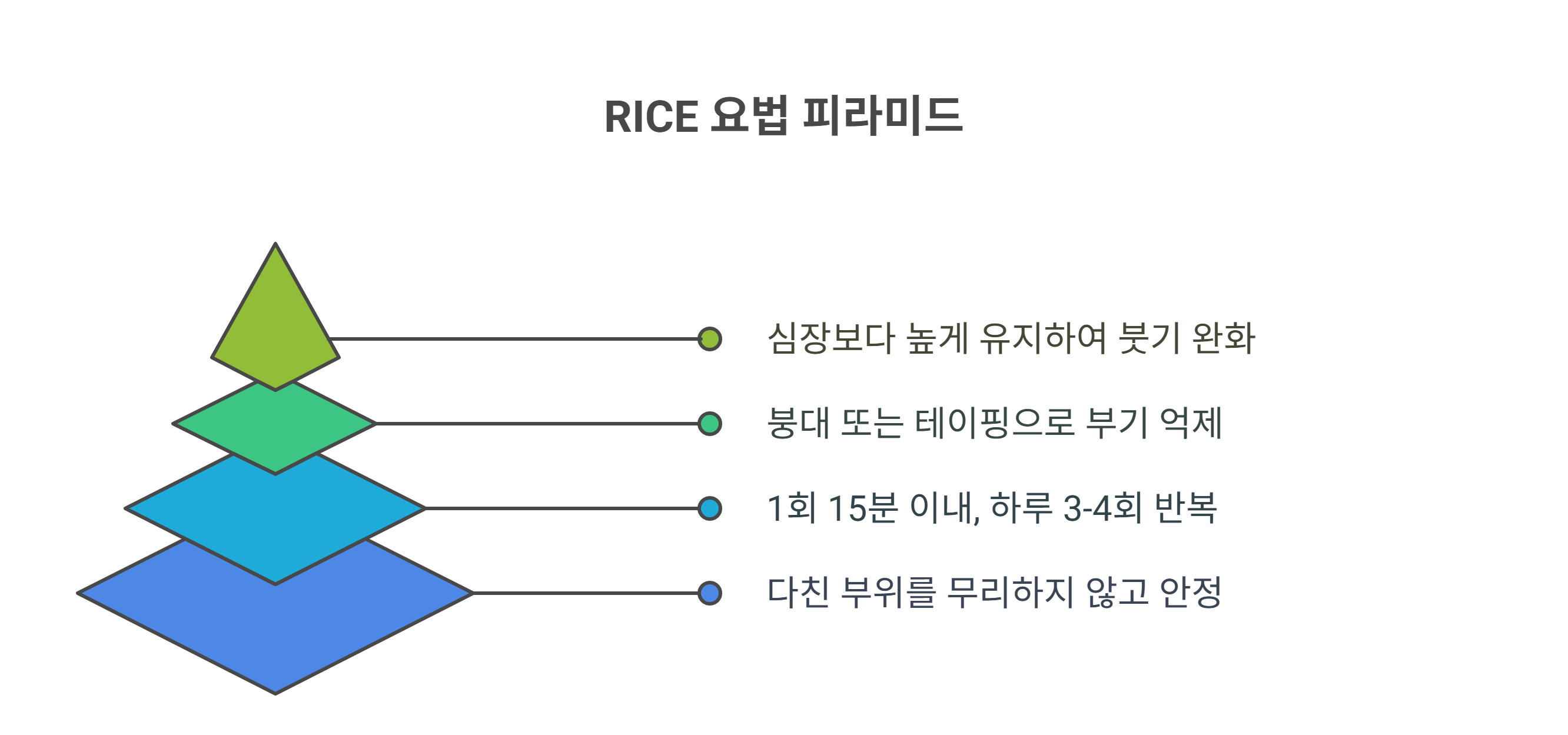 발목 통증 초기 처치, 이 순서대로 하세요