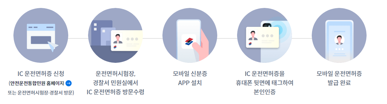 모바일 운전면허증 발급절차