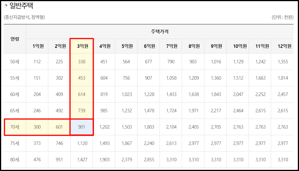주택연금 수령액