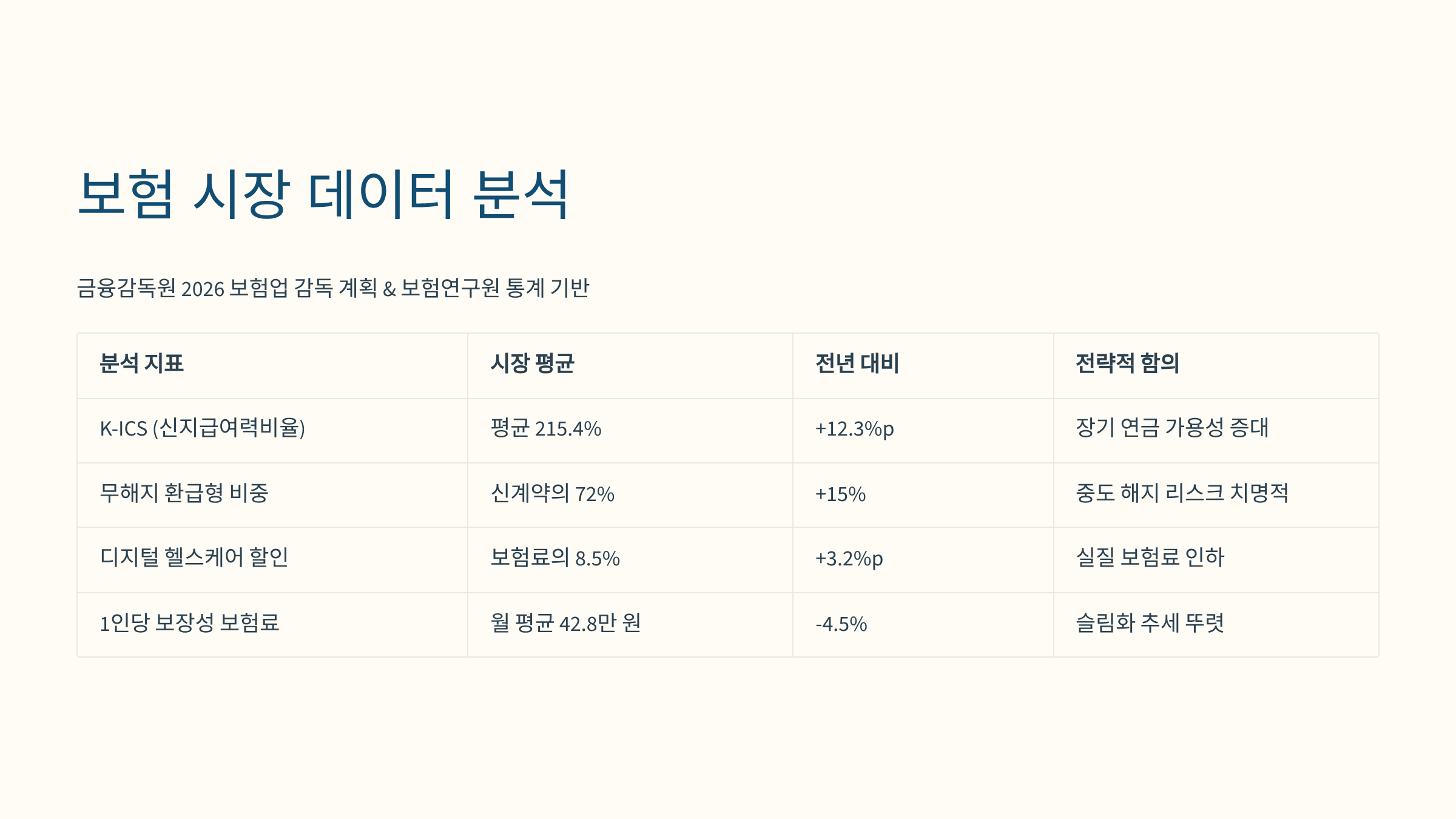 심층 분석: 데이터로 증명하는 보험 시장의 지각변동