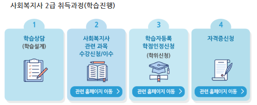 사회복지사 2급자격증 취득 방법 시간 비용