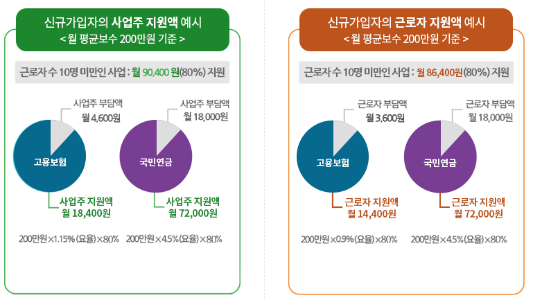 두루누리사회보험료-지원금액-예시