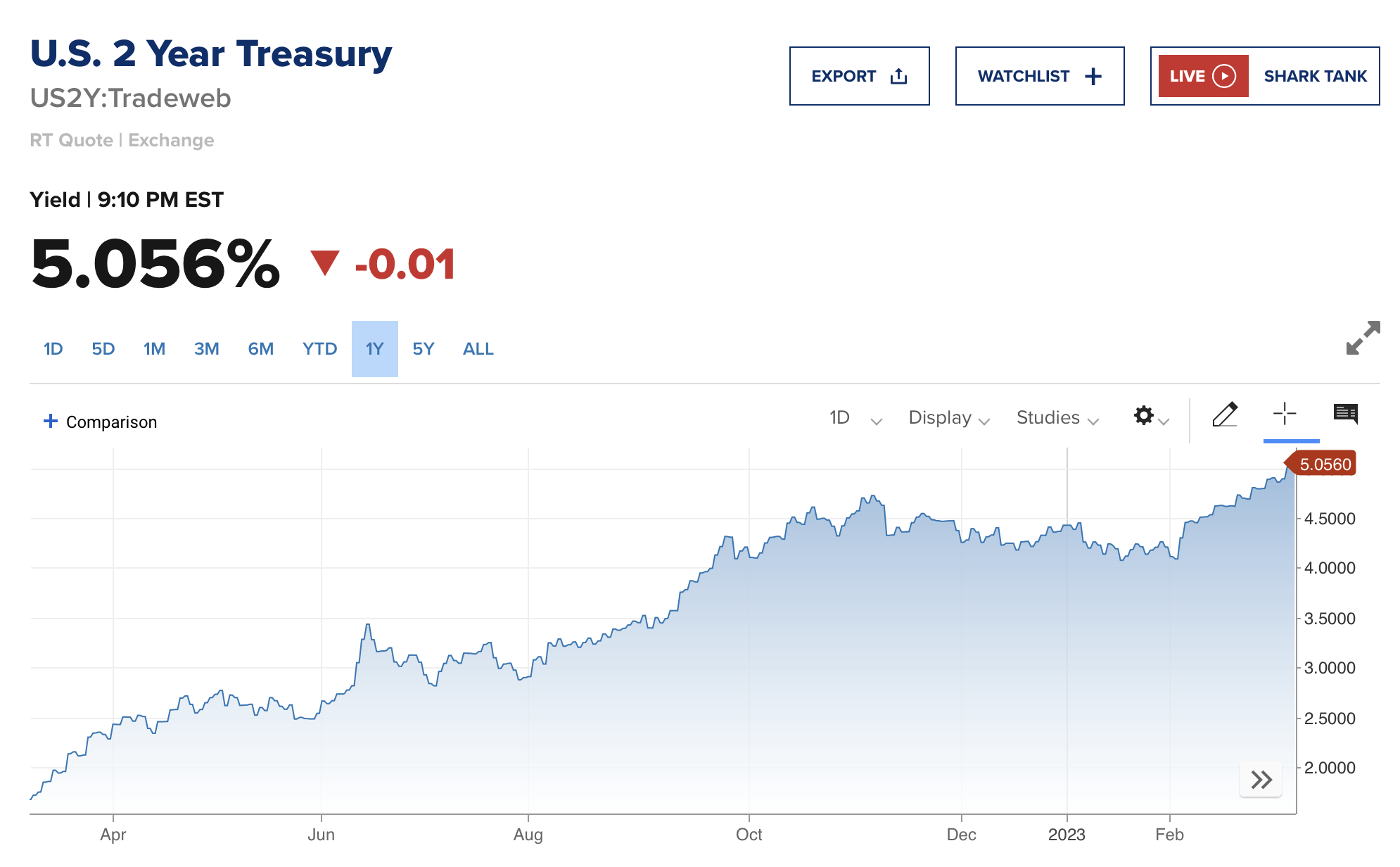 미국채 2년물 수익률