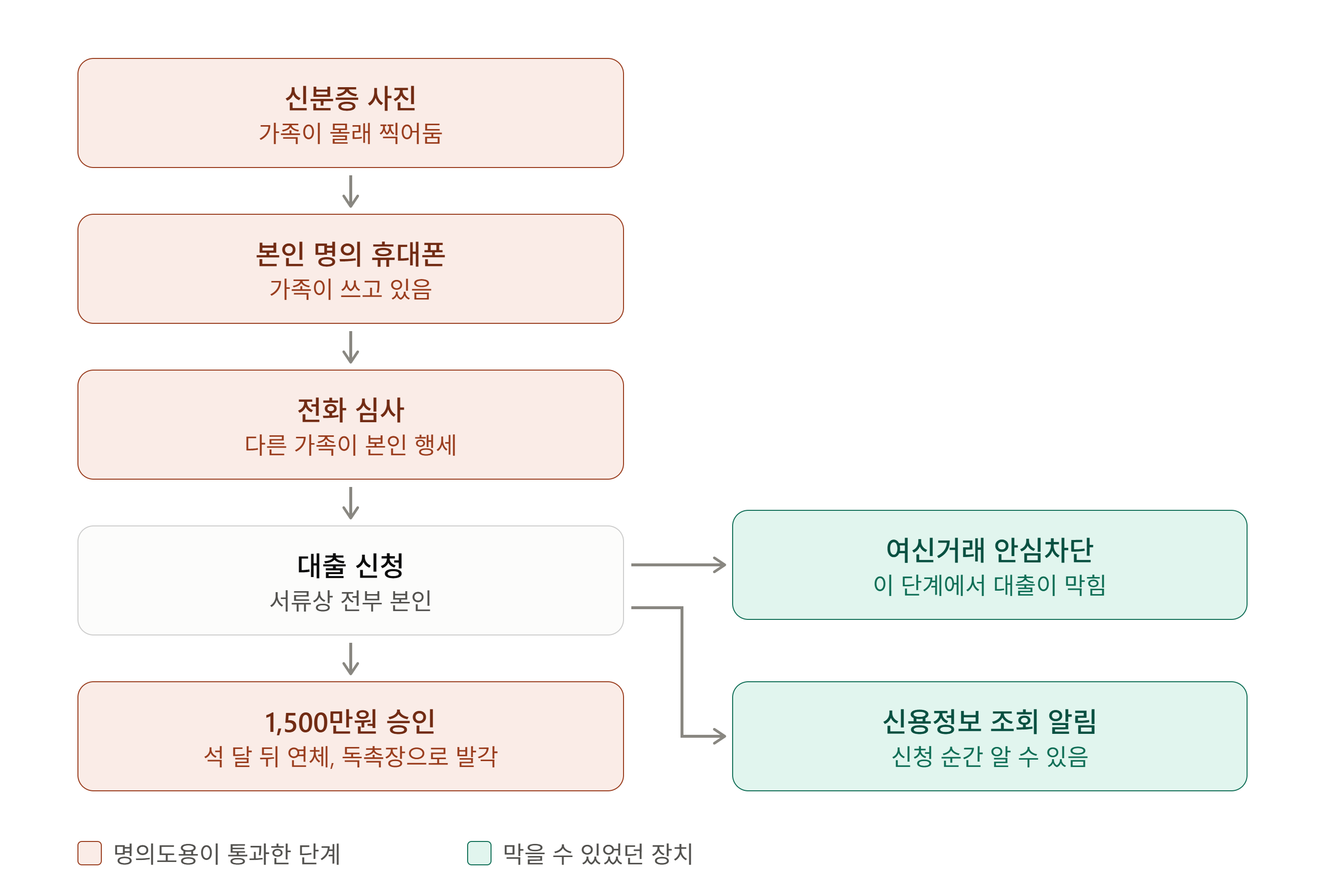 가족이 신분증 사진, 본인 명의 휴대폰, 전화 심사까지 통과해 1,500만원 대출이 승인된 과정과, 여신거래 안심차단이 있었다면 대출 신청 단계에서 막히고 신용정보 조회 알림으로 신청 순간 알 수 있었다는 것을 보여주는 그림