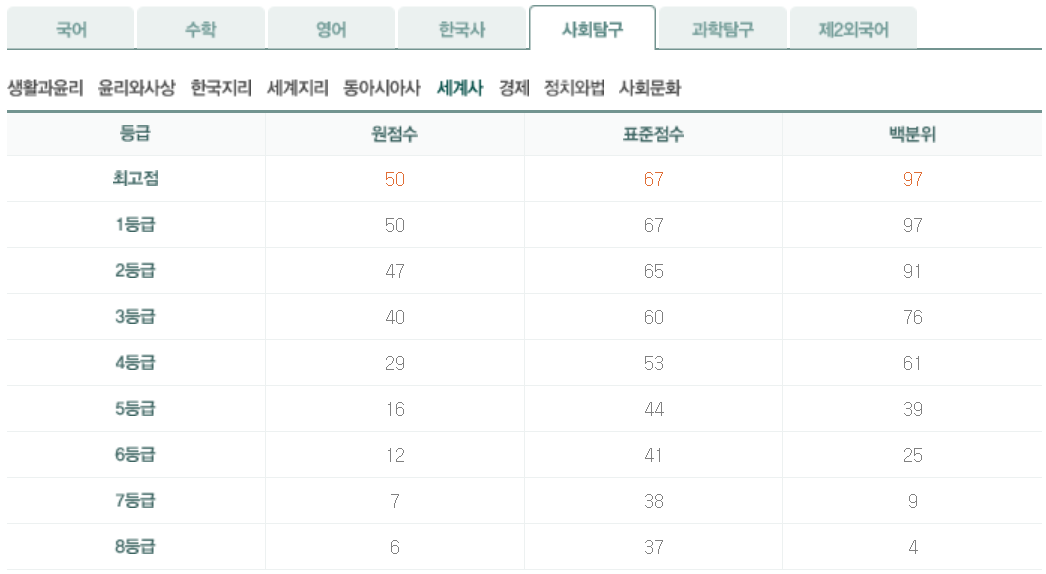 2026년 9월 모의고사 고3 세계사 등급컷