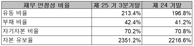 에스티아이 재무 안정성 비율