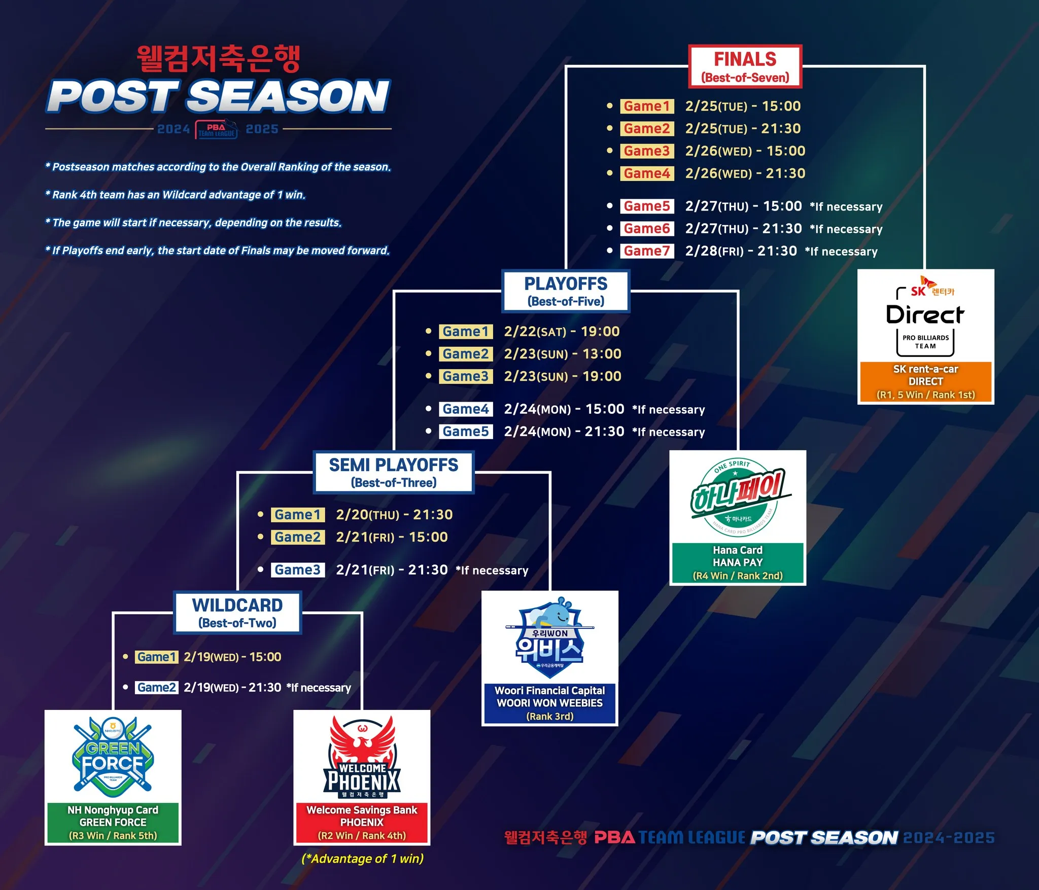 2025 PBA 팀리그 포스트시즌 일정 및 경기 방식 총정리 – 웰컴저축은행 vs NH농협카드 와일드카드전부터 파이널까지