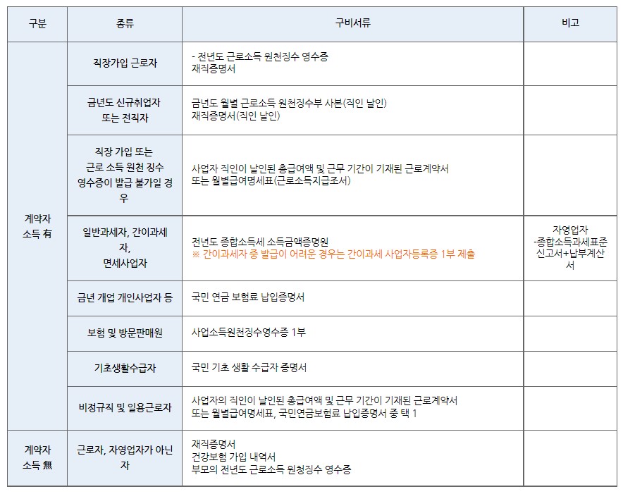 공공지원민간임대주택 특별공급 소득자료