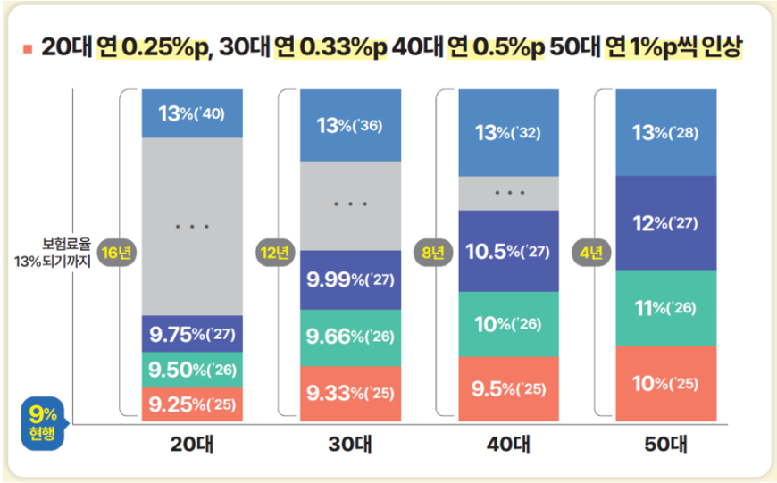 국민연금 개혁안 발표 무엇이 바뀌었나?