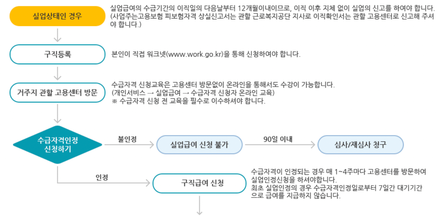 실업급여-신청방법