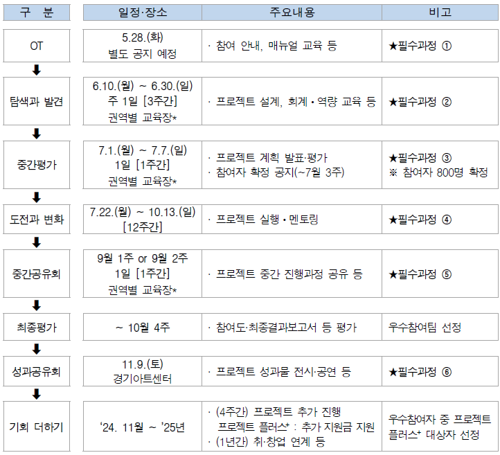 경기 청년 갭이어 프로그램 일정