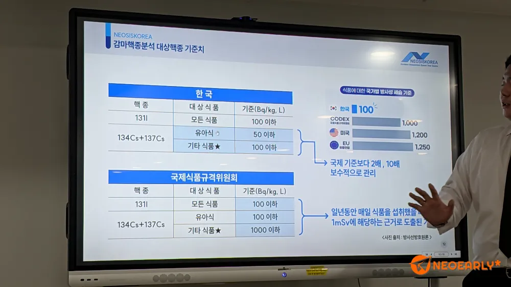 감마핵종분석 대상핵종은 요오드(아이오딘)과 세슘입니다.