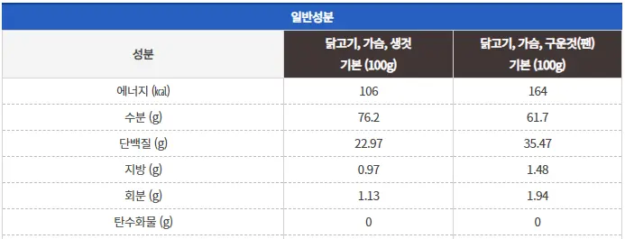 닭가슴살 영양성분