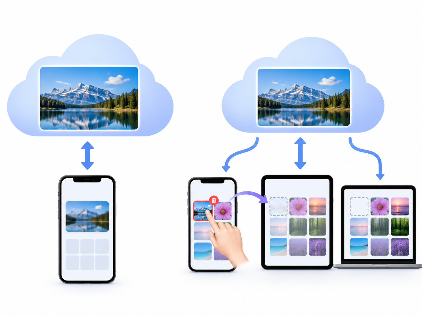 iCloud 사진 최적화와 동기화된 기기에서 사진 삭제가 반영되는 과정을 나타낸 그림