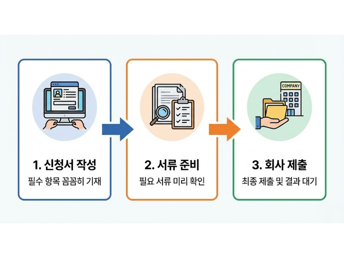 1분 만에 끝내는 신청방법 및 서류 (회사 제출용)