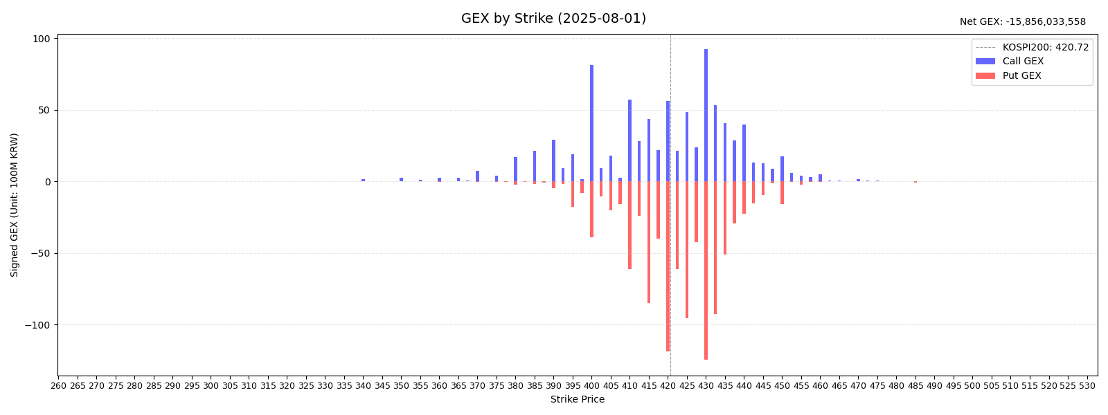 KOSPI200 GEX (2025-08-01)