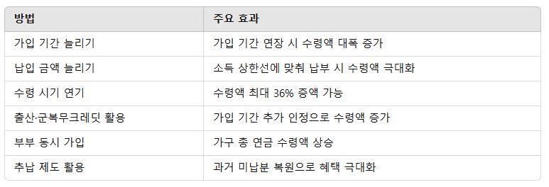 국민연금 수령금액 늘리기