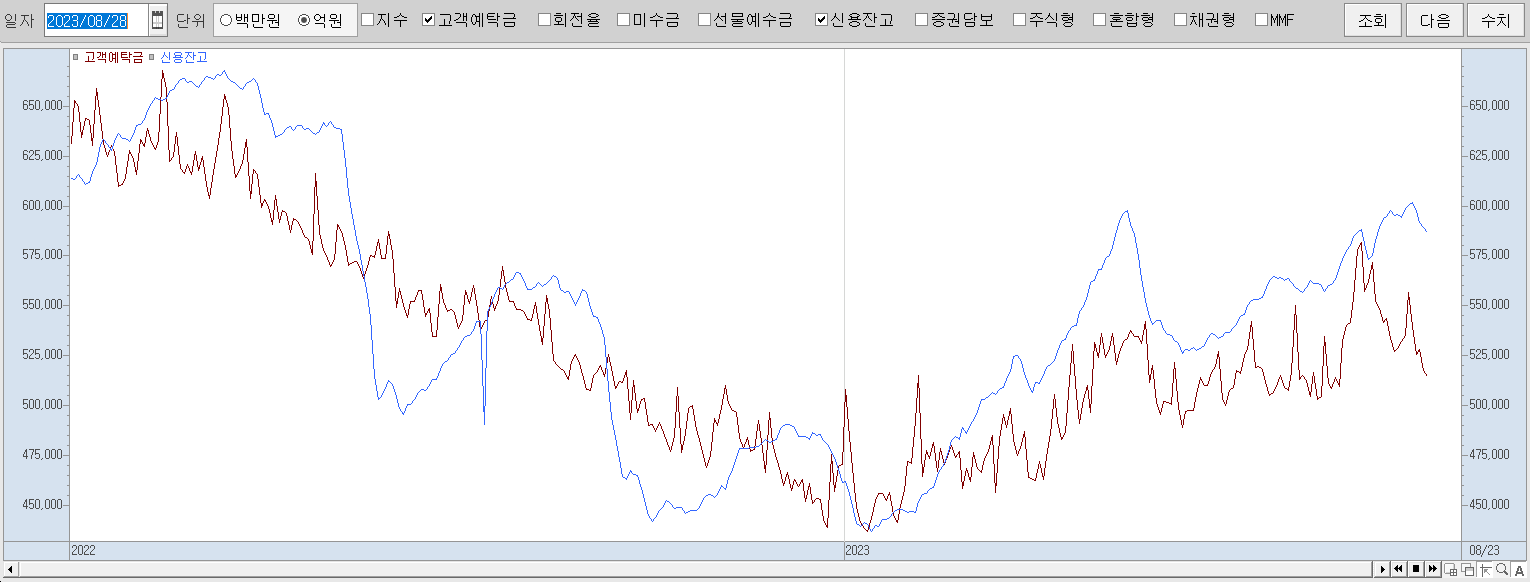 8.28 신용잔고 및 고객예탁금 현황