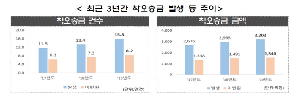 예금보험공사 - 착오송금 발생 추이 내용