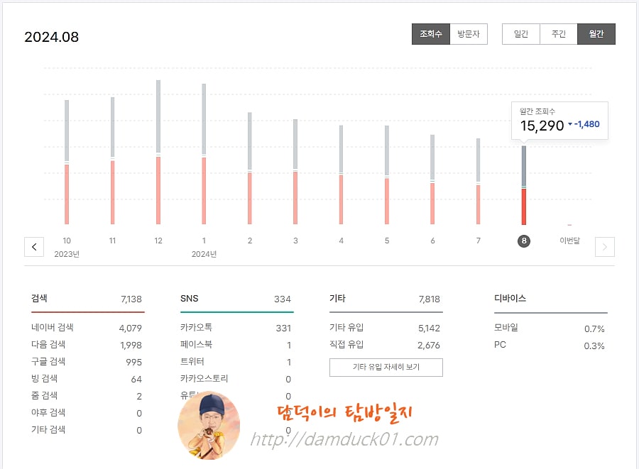 담덕이의 탐방일지 2024년 08월 월간 조회 수