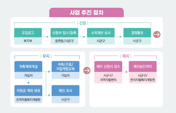 희망저축계좌 Ⅰ,Ⅱ 차이점, 조건확인, 신청방법