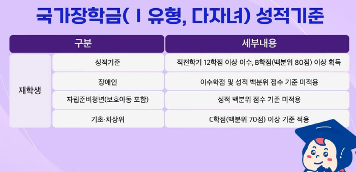 국가장학금-성적기준