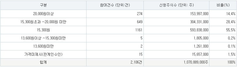 이엔셀 공모가