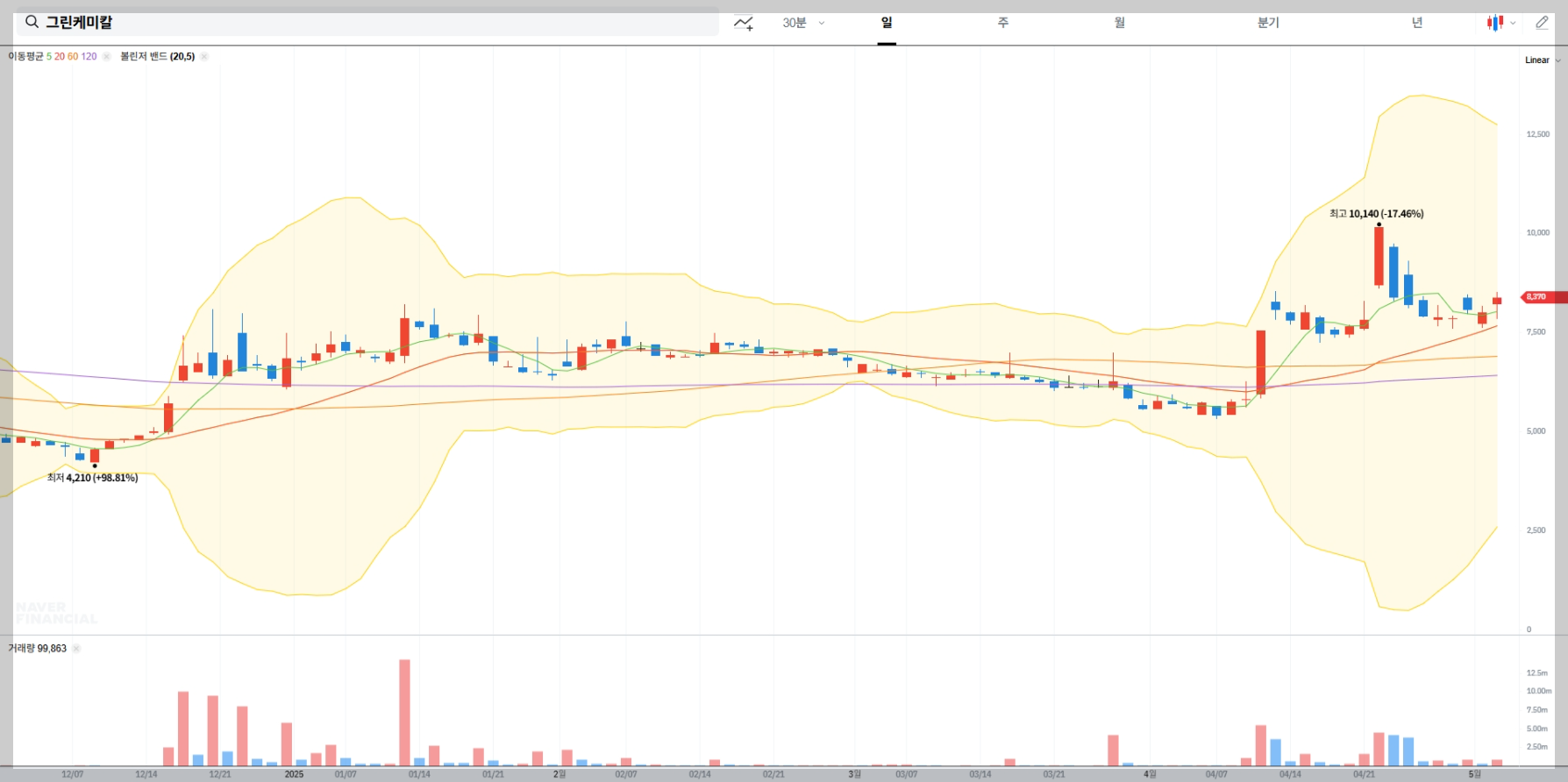그린케미칼 실시간 주가 차트