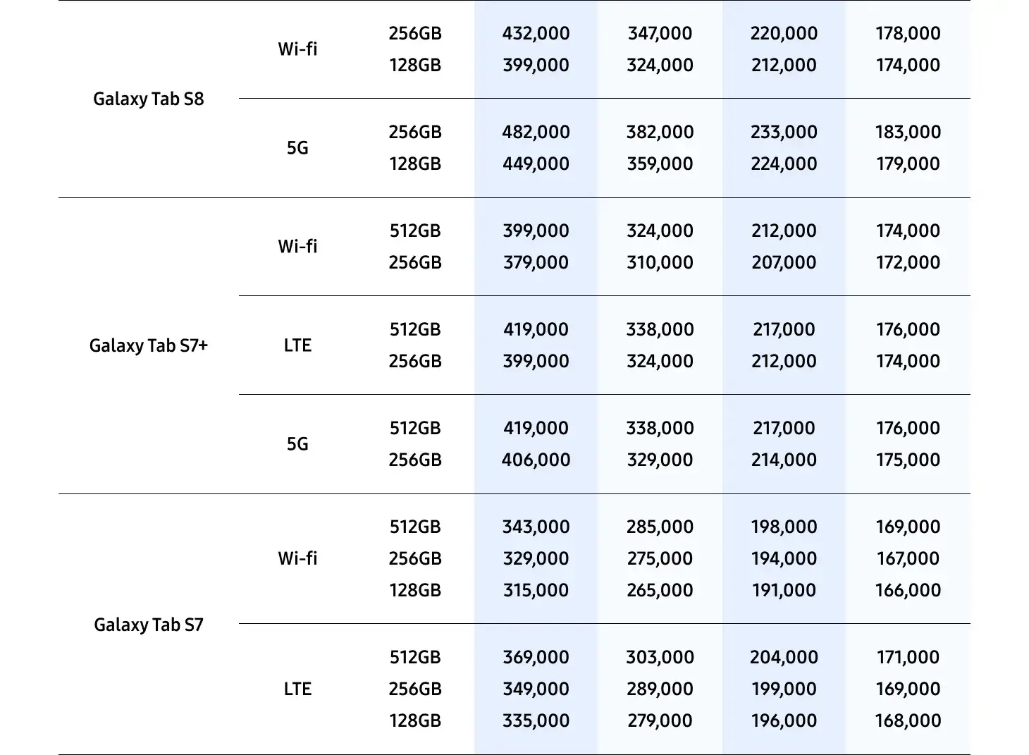 삼성 바꿔보상 갤럭시탭S10, 갤럭시탭S9 구매 시 반납기종별 추가보상금액