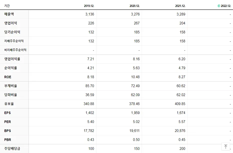 사조오양 재무제표