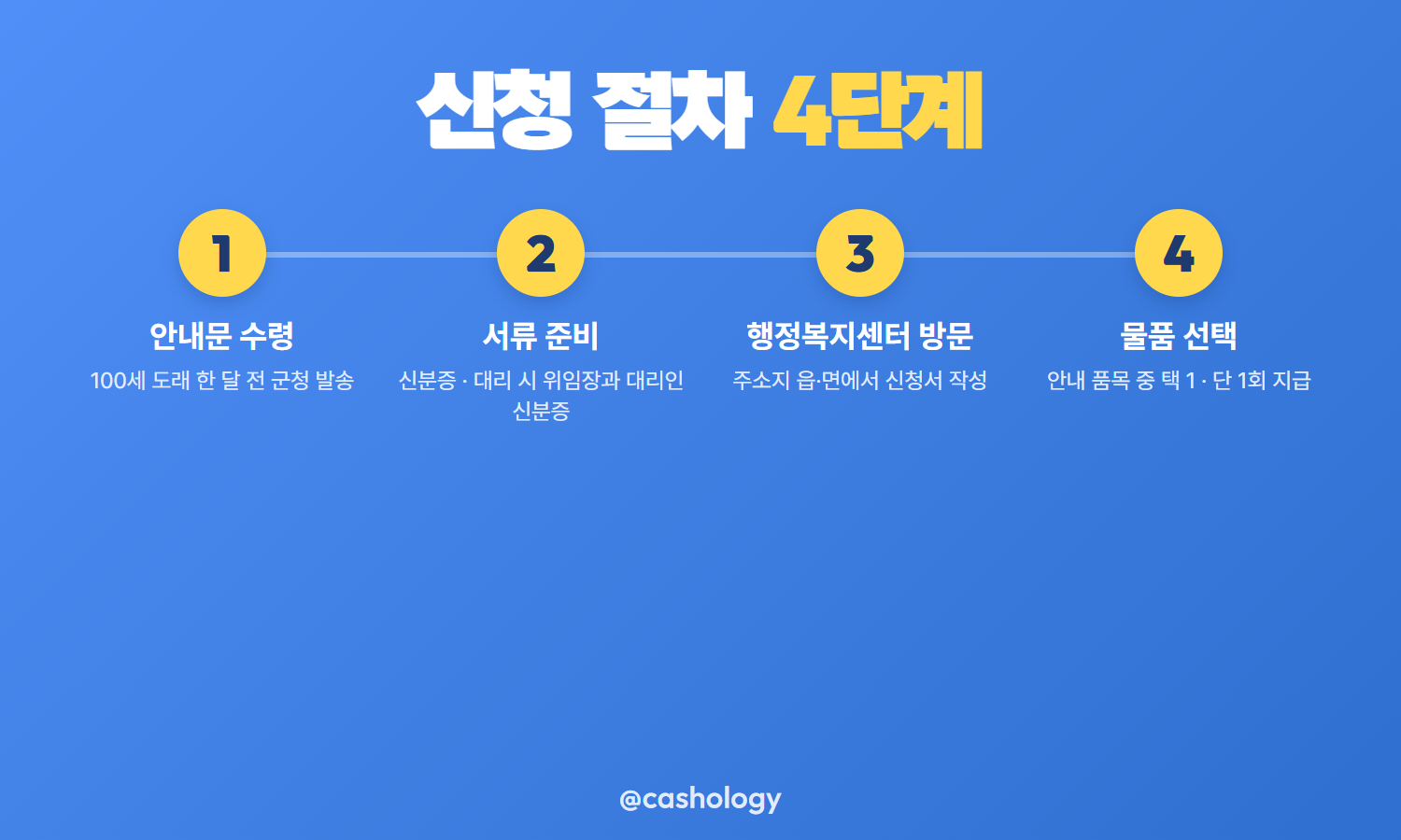 기장군 장수축하물품 신청 절차 3단계