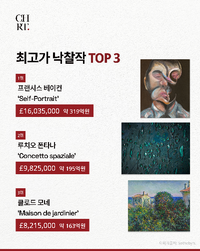 3월 런던 경매 결과, 소더비 낙찰률 100% 달성 소식
