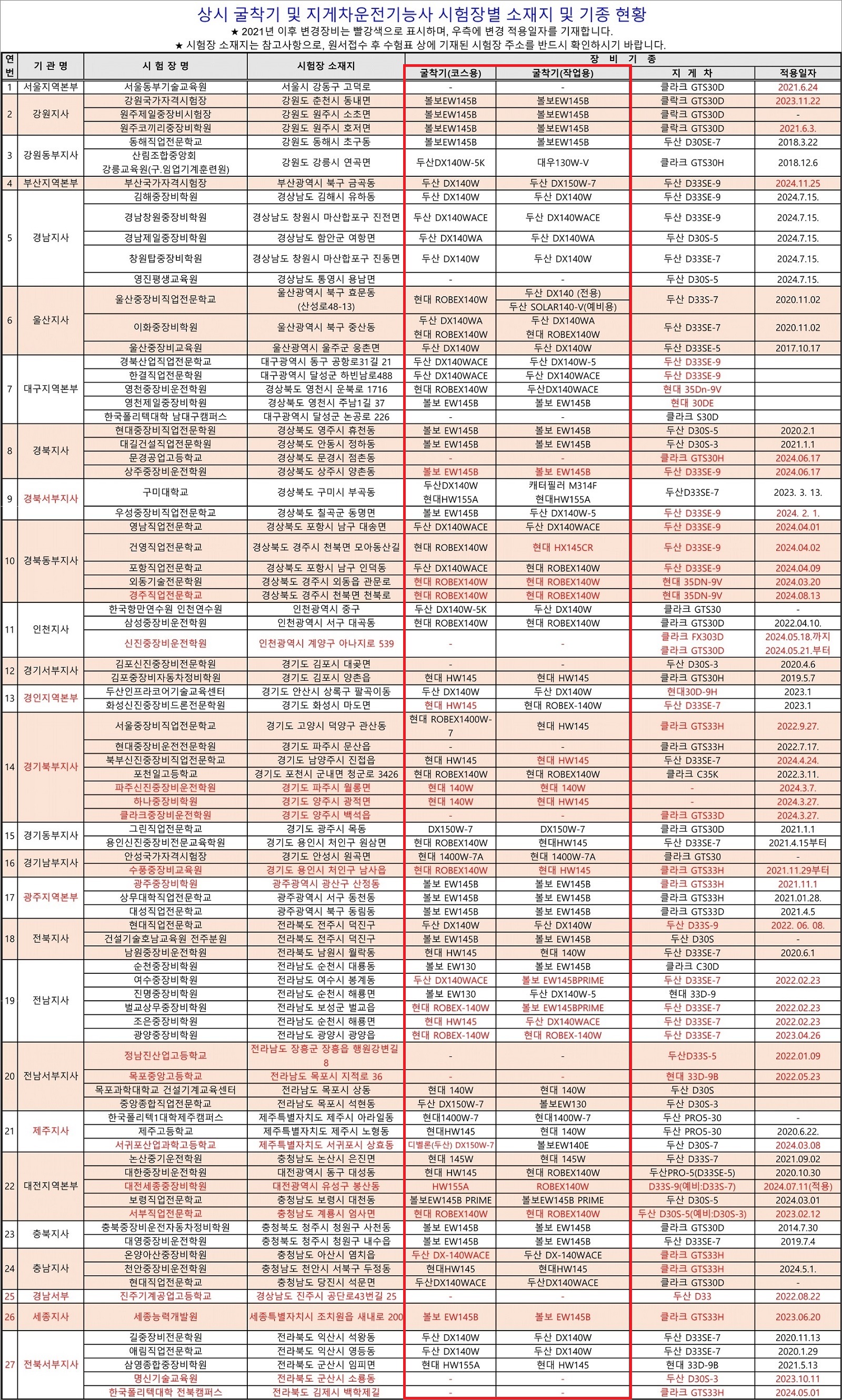 굴착기운전기능사 실기시험 장소 굴착기 굴삭기 기종
