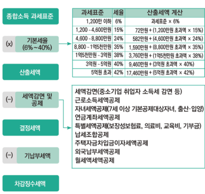 연말정산 세액공제 과정