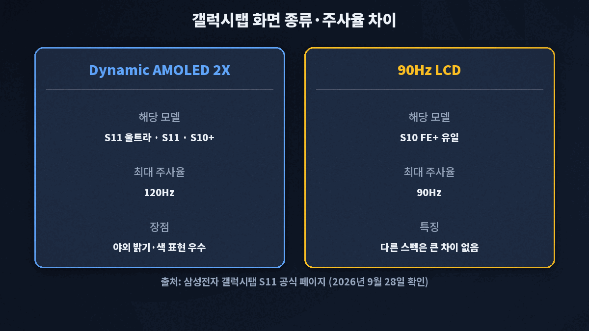 갤럭시탭 AMOLED 120Hz LCD 90Hz 화면 종류 주사율 차이