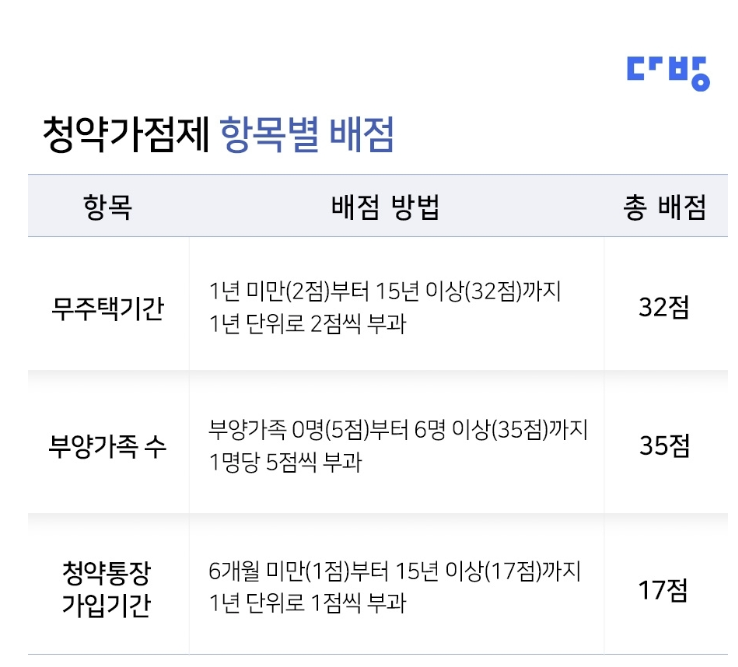 청약가점제 항목별 배점