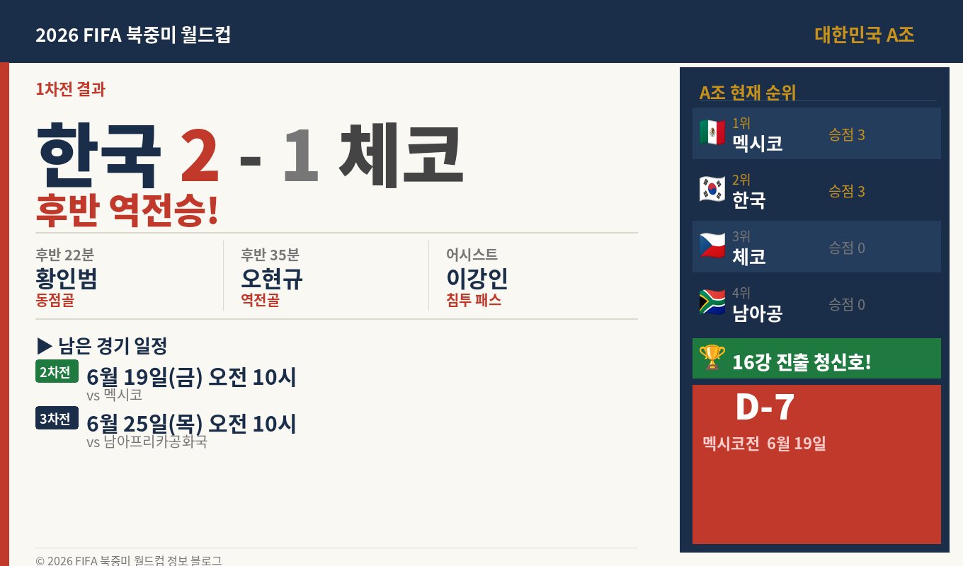 2026 월드컵 한국 경기 일정 1차 2-1 승리