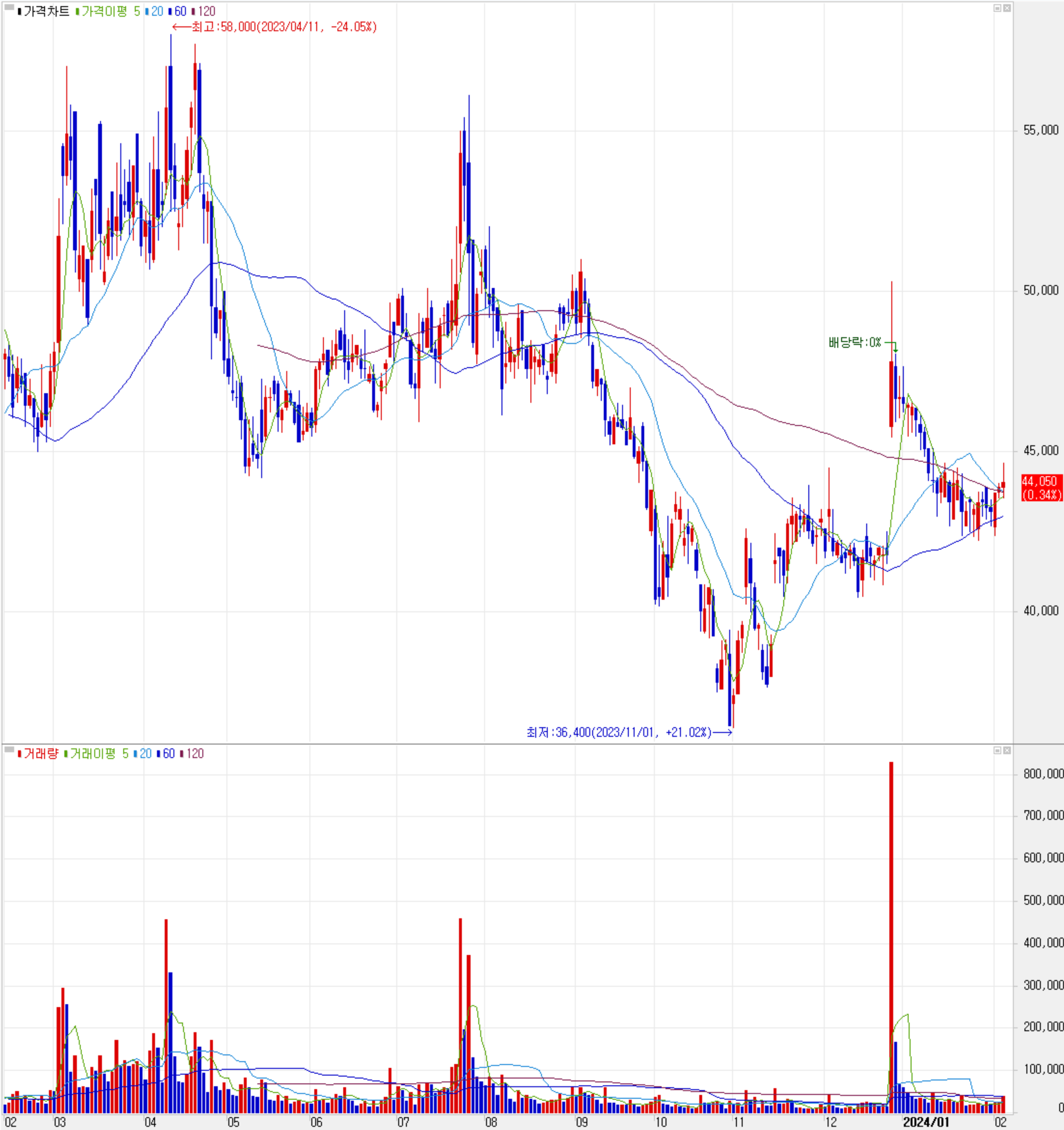신흥에스이씨 - 주식 시세(일봉: 2023.02 ~ 2024.02)