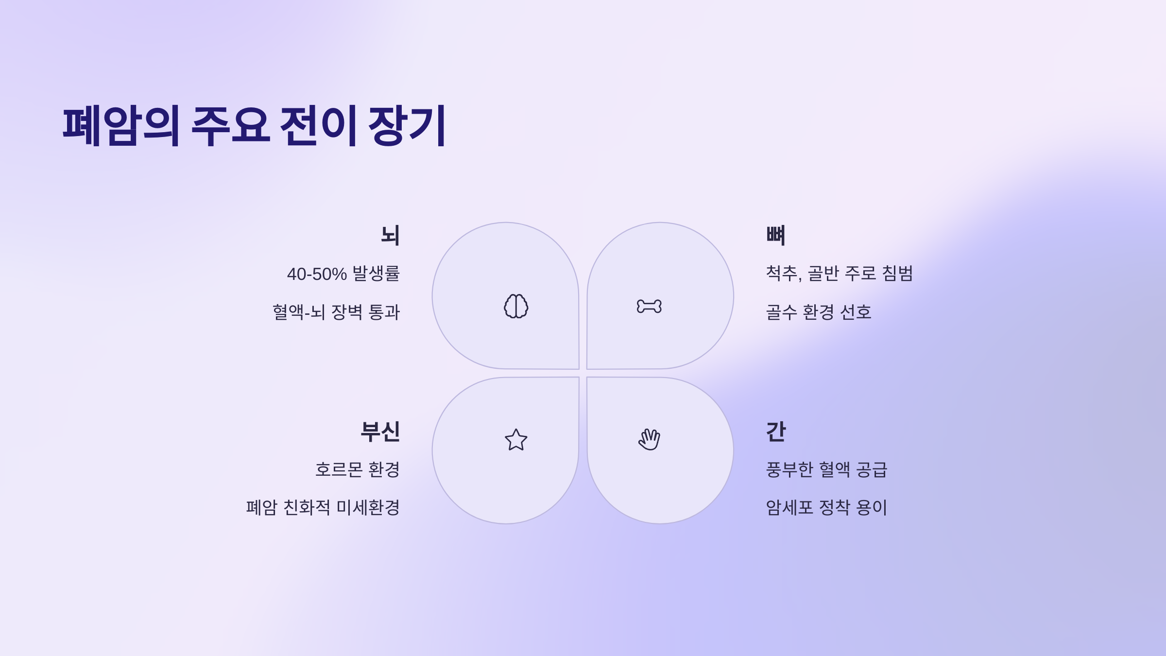 폐암의 주요 전이 장기