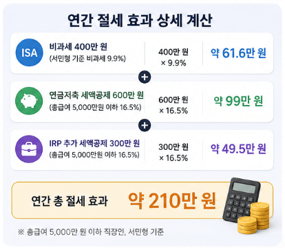 연간 절세 효과 상세 계산