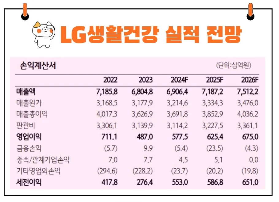 LG생활건강 실적 전망