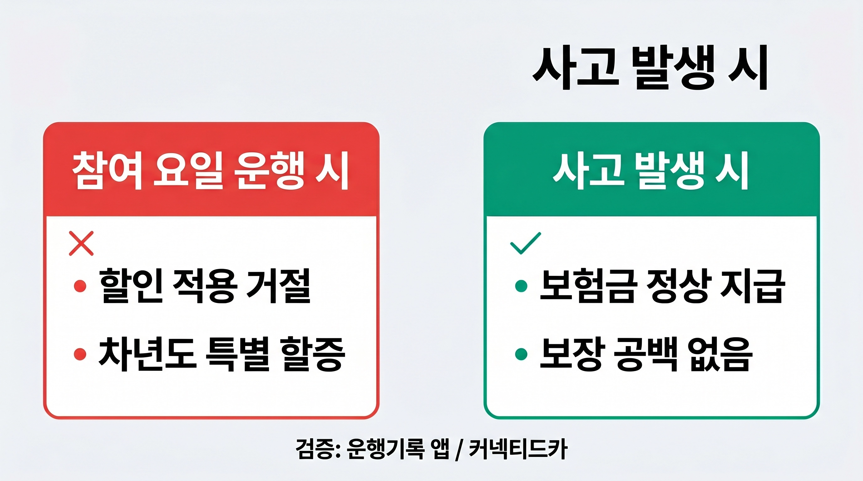 차량 5부제 특약 위반 시 할인 거절 할증 적용 vs 사고 시 보험금 정상 지급 비교 인포그래픽