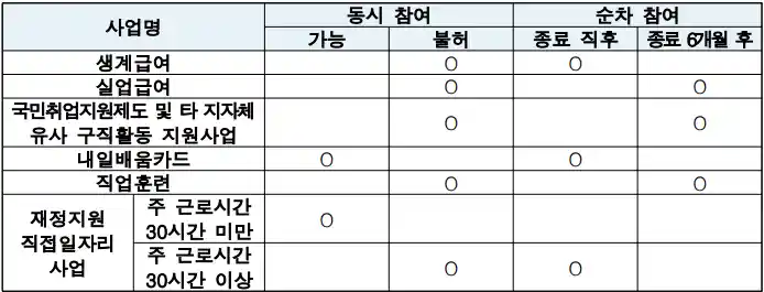 중복참여 제한 안내 표 사진