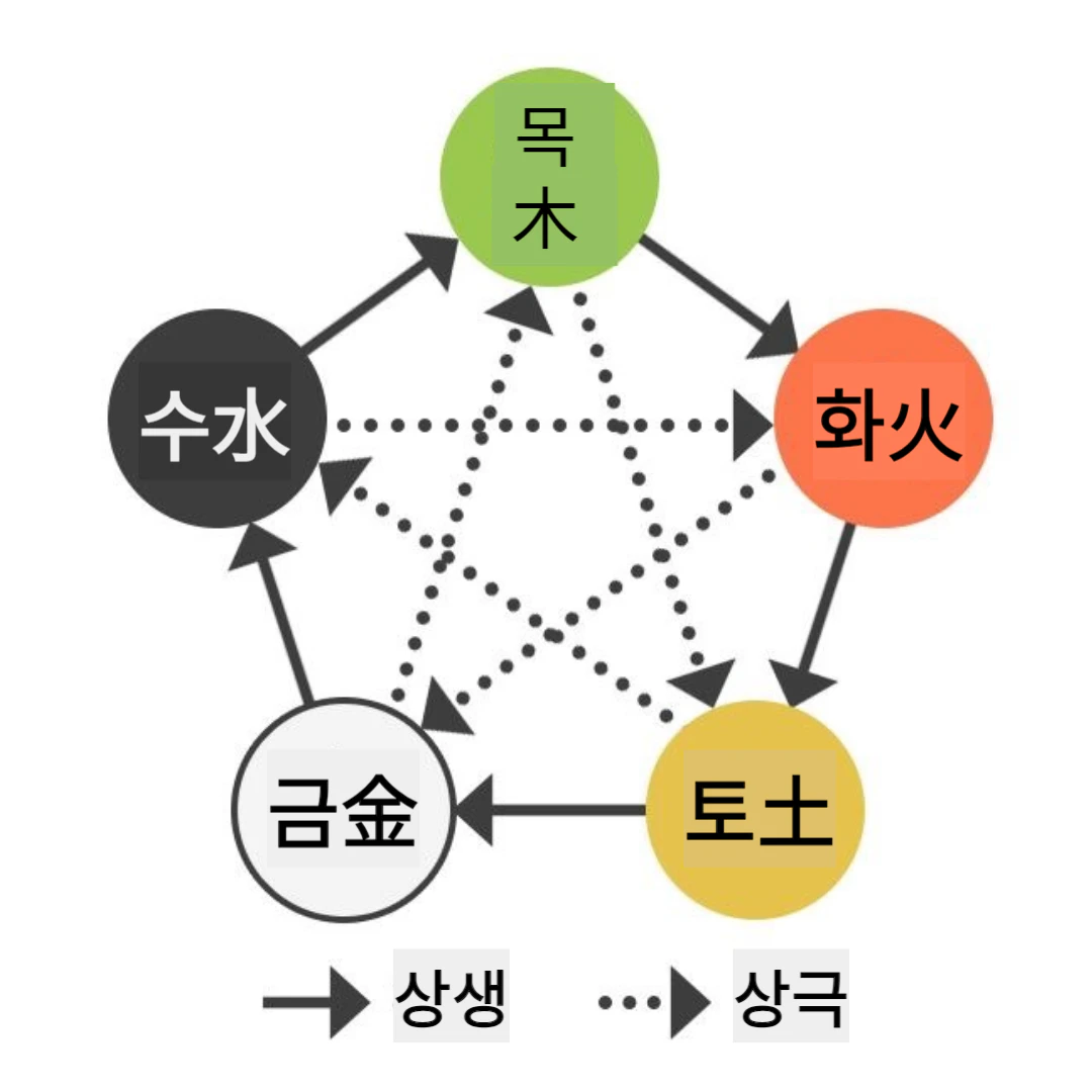 목, 화, 토, 금, 수_오행(五行)