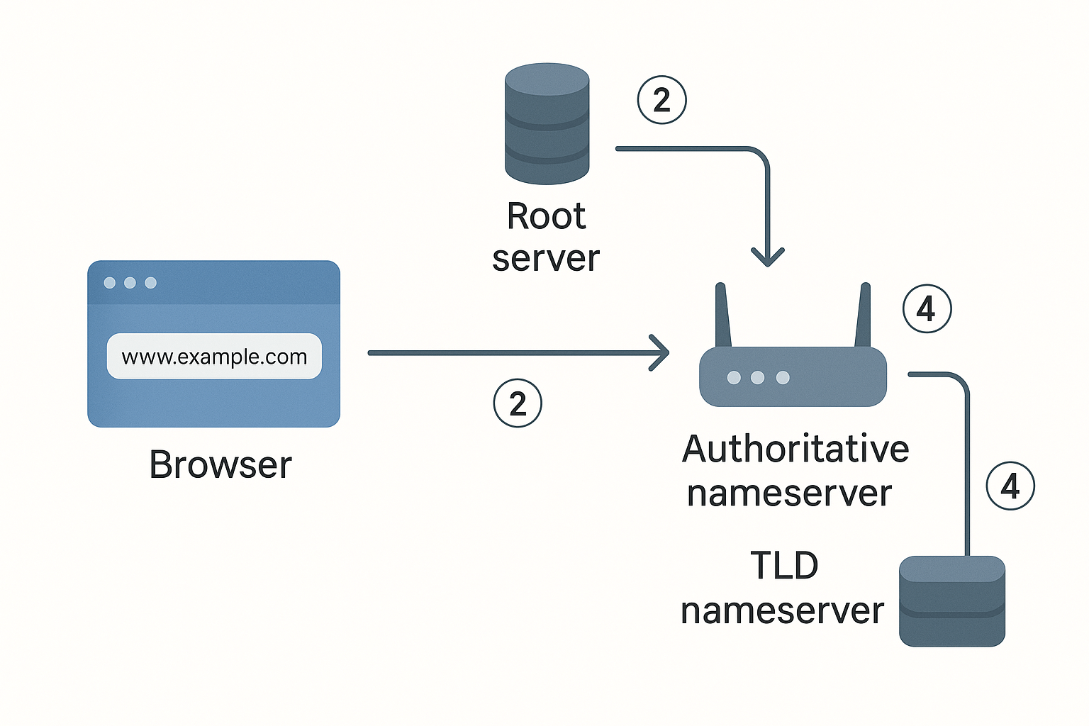 DNS 동작 원리: 웹사이트 주소를 입력하면 실제 서버를 찾는 과정
