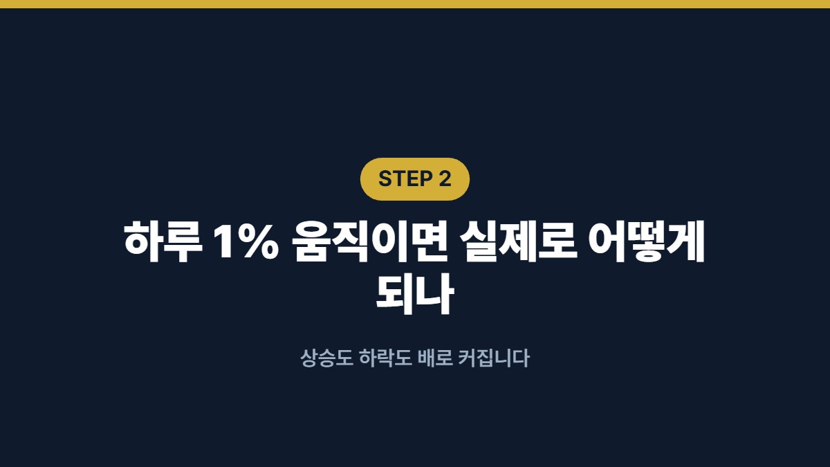 하루 1% 움직이면 실제로 어떻게 되나 — 상승도 하락도 배로 커집니다