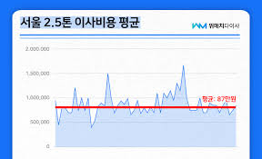 서울시 청년 이사비 지원